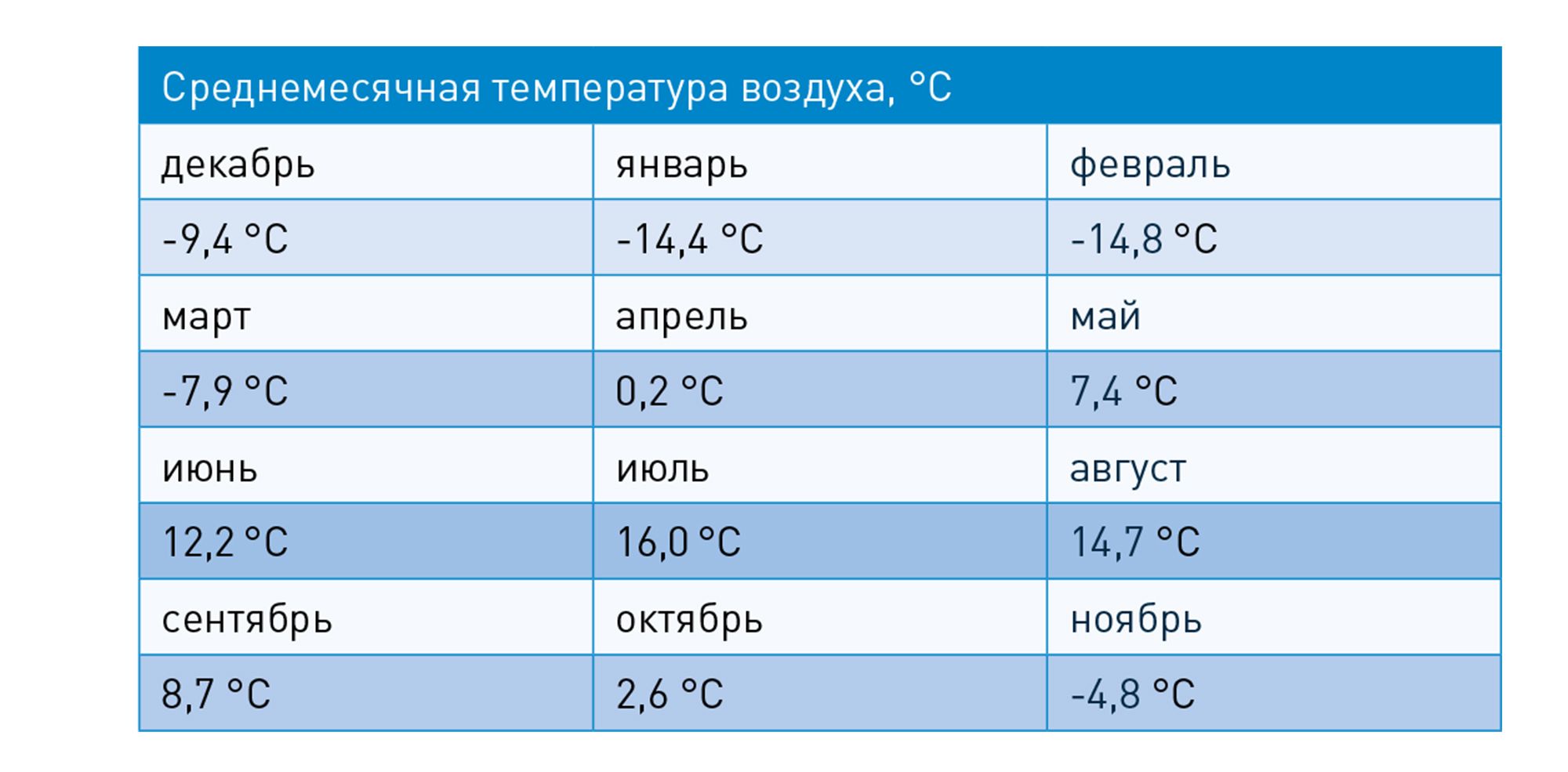 Среднемесячная температура воздуха в Байкальске