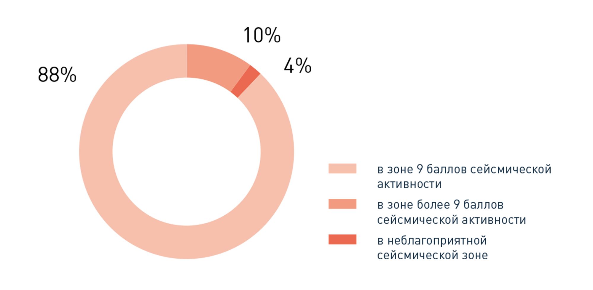Распределение районов с различной сейсмической активностью в Байкальске по площади, %